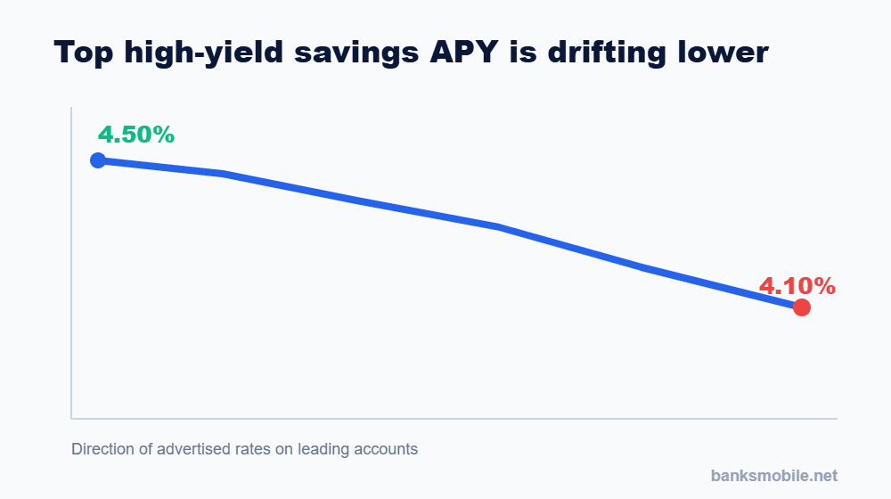 Line chart showing top high-yield savings account rates drifting lower